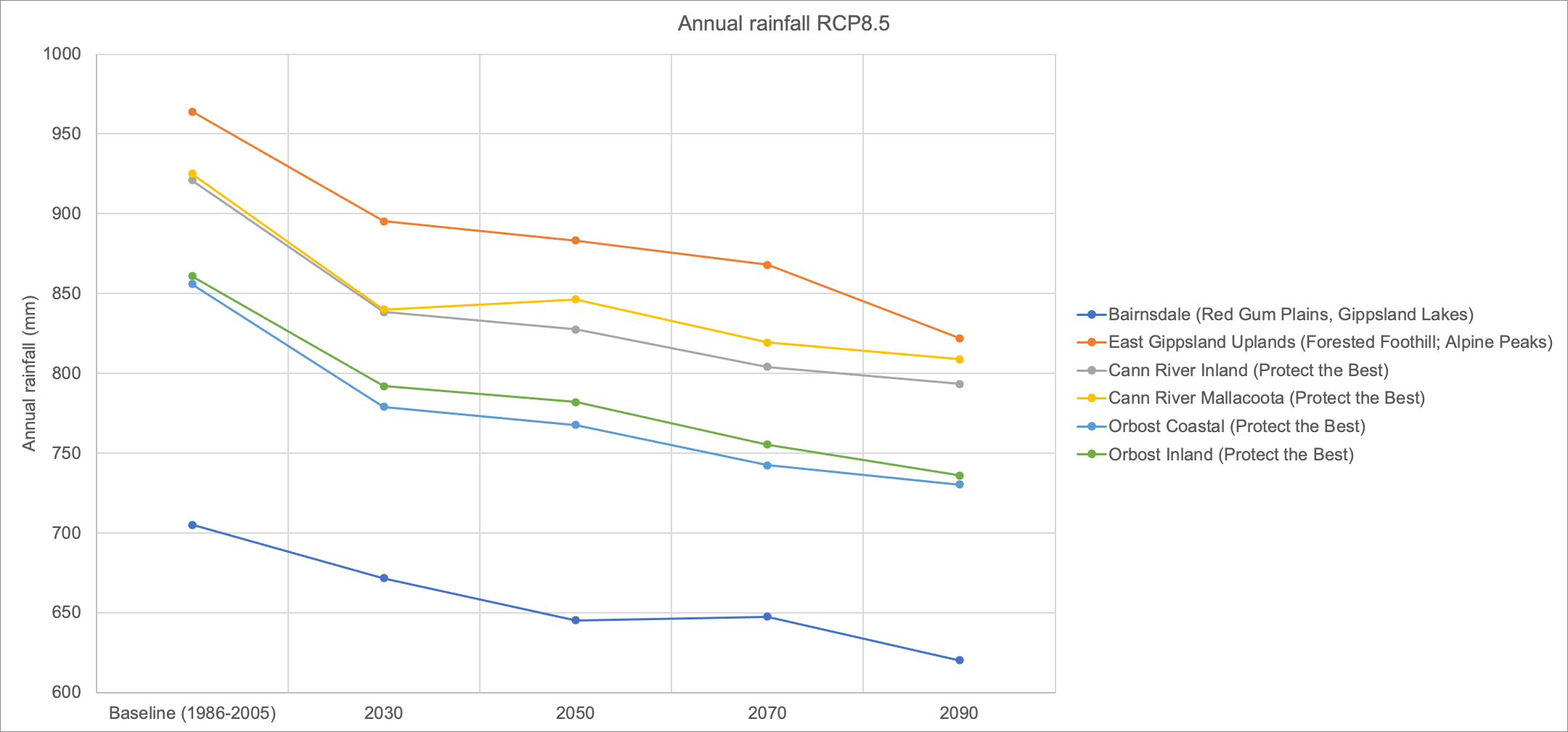 Median predicted decreases in annual rainfall for RCP8.5