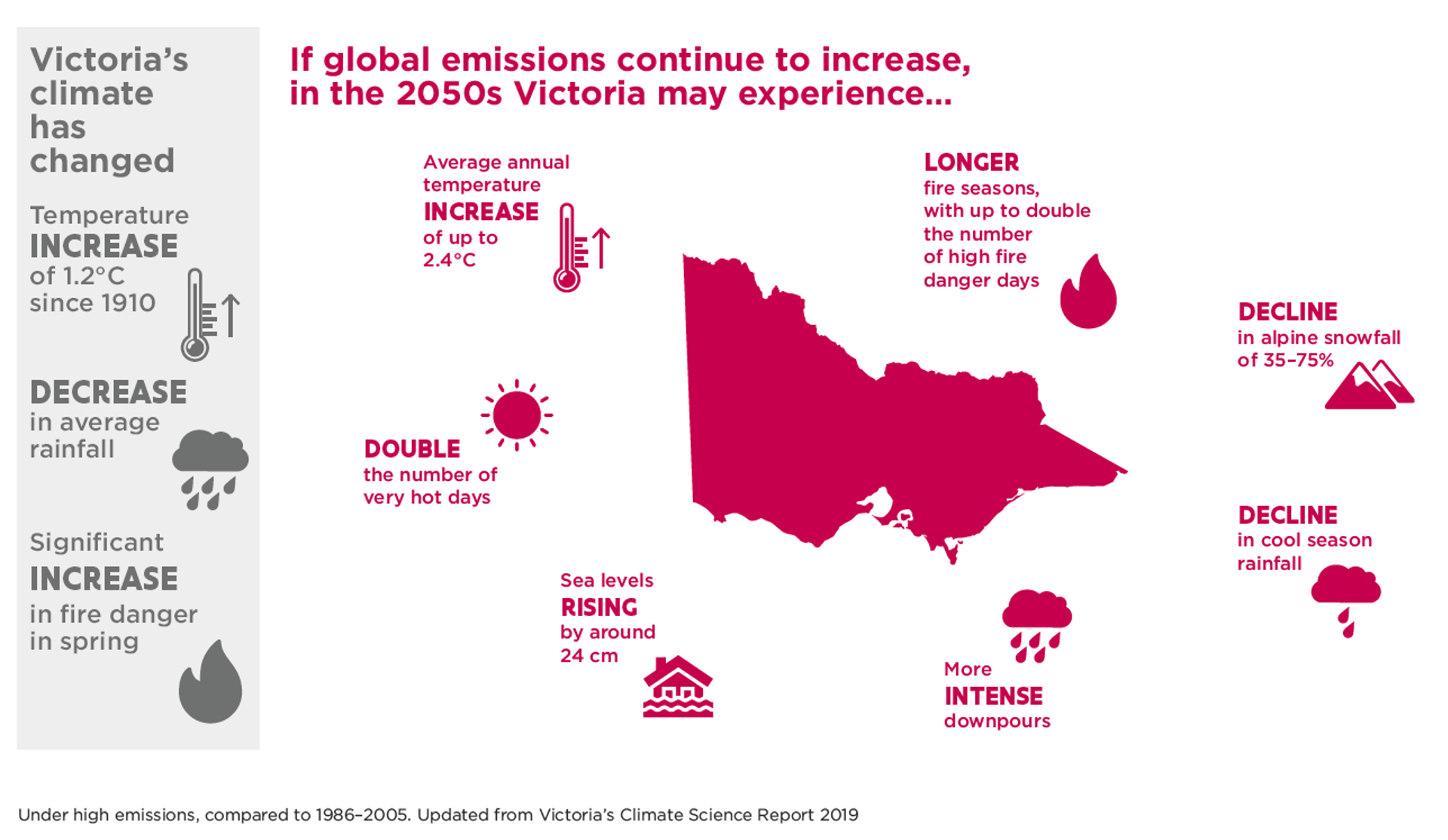 Climate Change East Gippsland Regional Catchment Strategy