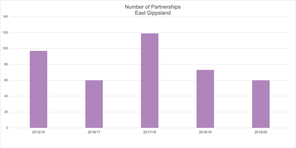 Graph: Number of partnerships in the East Gippsland region.