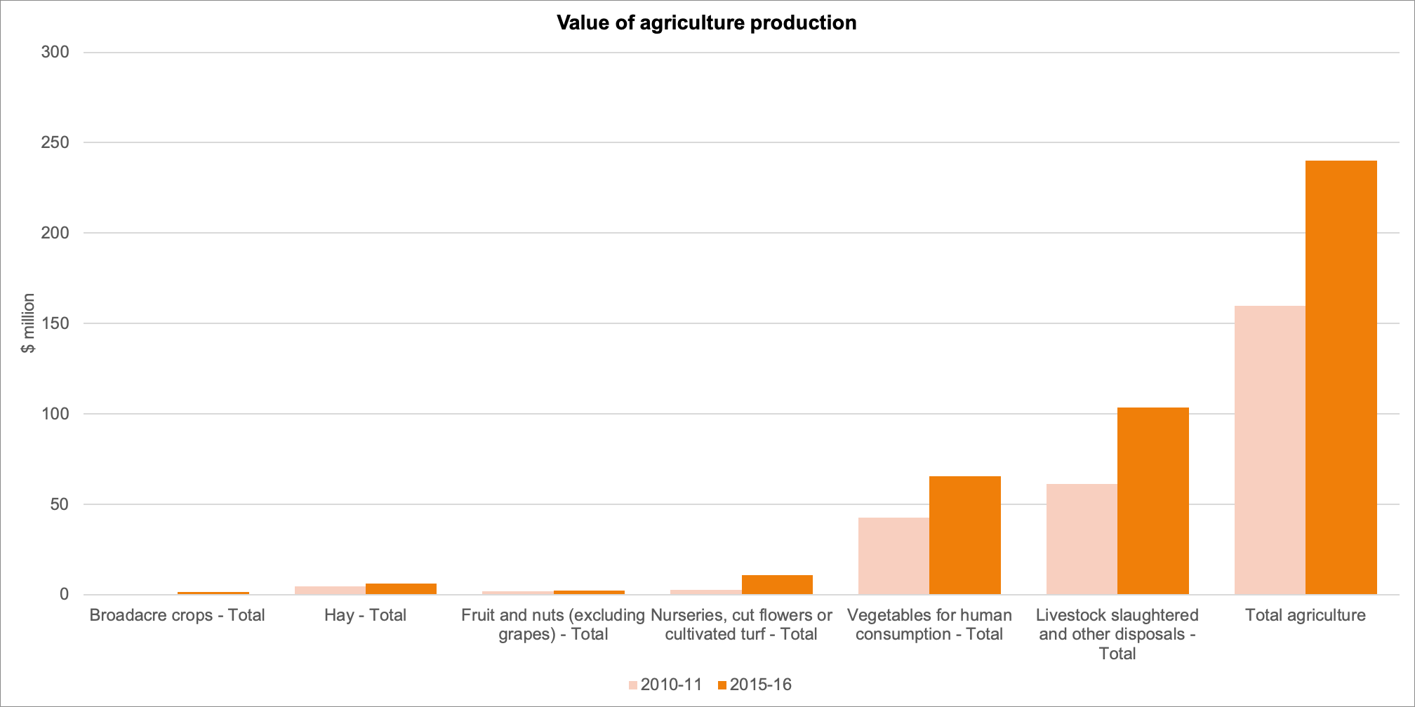 Value of agriculture production 