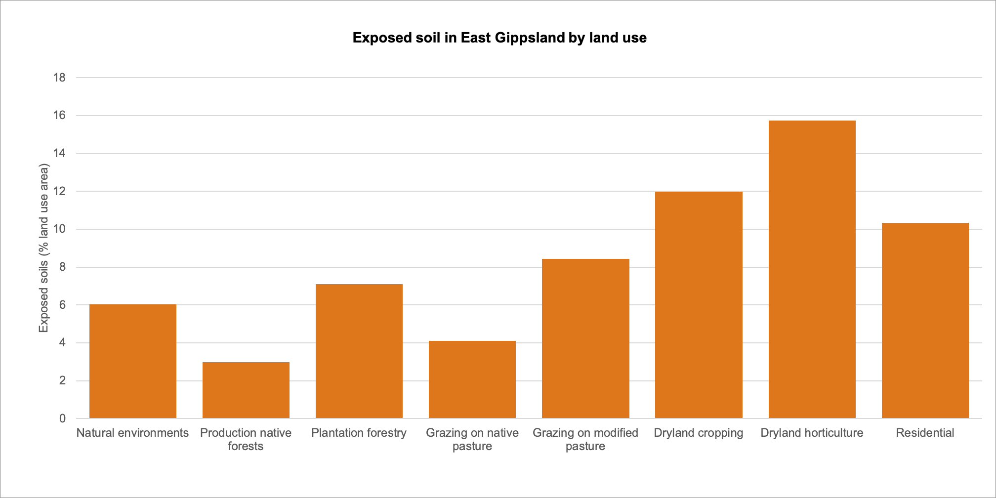 Percentage exposed soil by land use category
