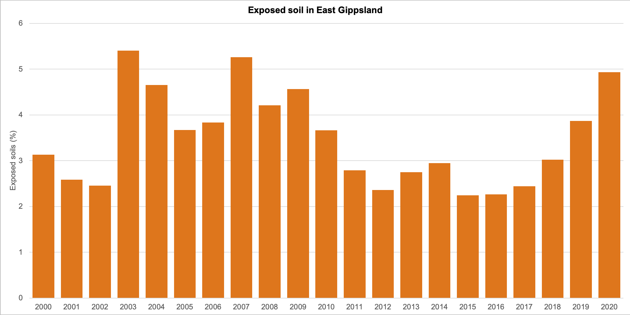 Percentage exposed soil in the East Gippsland region