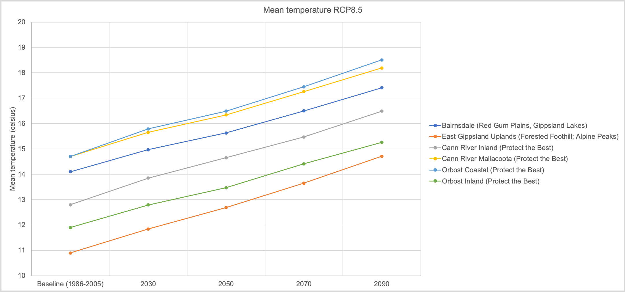 Median predicted increases in annual temperature