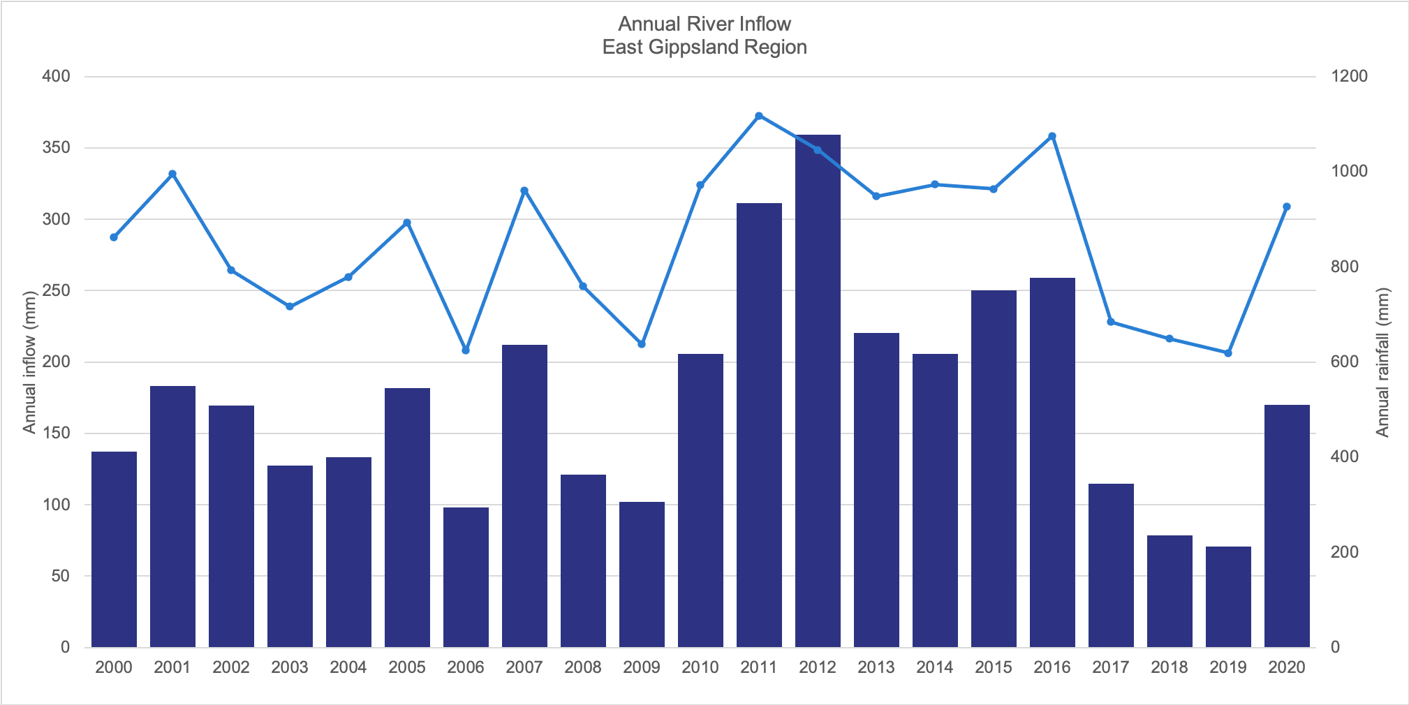 Annual river inflow and rainfall in the East Gippsland