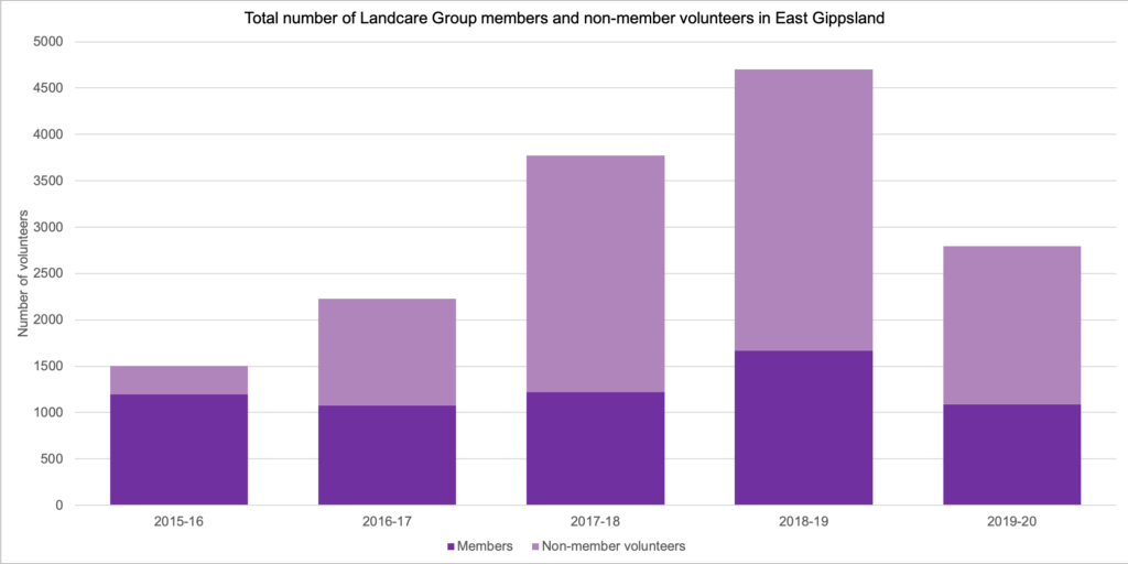 Graph: Total number of Landcare Group members and non-member volunteers in East Gippsland