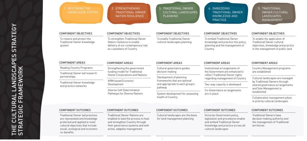 Cultural Landscapes Strategy -
 Strategic Framework