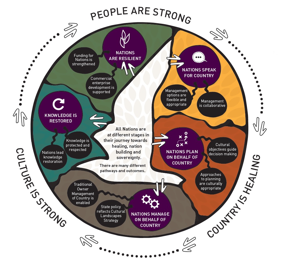 Cultural Landscape Strategy Poster